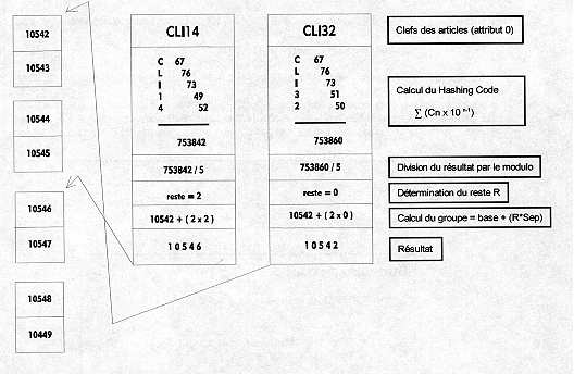 mode de calcul de l'emplacement d'un article dans un fichier pick en fonction de sa clef